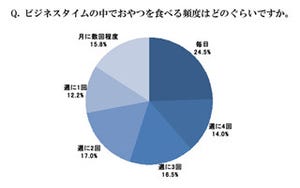 約8割が「オフィスおやつ」は業務に良い影響を与えると回答