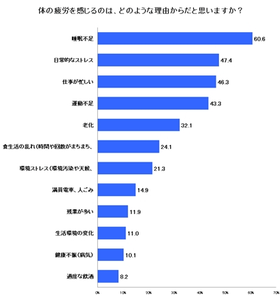 9割の女性はココロやカラダが悲鳴 働く女性のストレスと健康意識調査 マイナビニュース