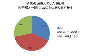 7割の父親が「子どもと昔の遊びを楽しみたい」