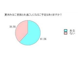 シニア世代、夏休みは6割が家族と過ごす。その多くは家族で食事、墓参り