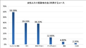 最もよく利用されているエステ、第一位はあのサロン!!