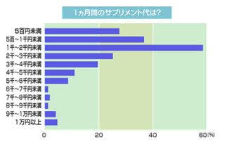 サプリを飲む目的は?　男女とも「疲労回復」が1位。サプリに関する意識調査