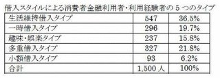 消費者金融利用者を5つのタイプに分類。生活や家族構成などの特徴を発表