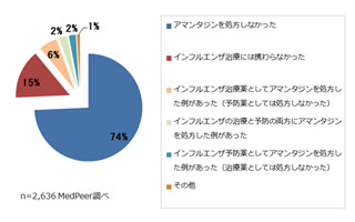 7割超の医師が「アマンタジンを処方しなかった」と回答 - メドピア