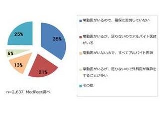 麻酔科医師の確保は難しく、偏在化傾向も - メドピア調査