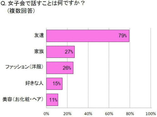 小学校低学年の女子70 が 女子会 を開催 女子会で話す内容とは マイナビニュース