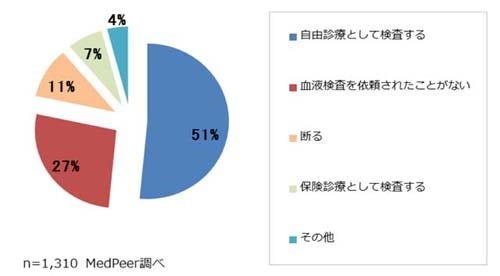 医師の約5割 採血時 小児の血液型検査希望に自由診療で対応 メドピア マイナビニュース