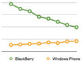 米国で年内にWindows PhoneがBlackBerryを追い抜く可能性