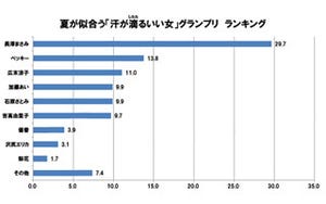 「汗が滴る(したたる)いい女」グランプリ、断トツの1位はあの女優に