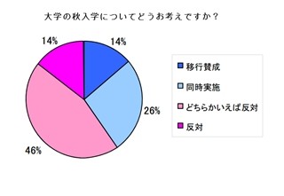 大学の秋入学制度、どう思う? 高校教師の約6割は「反対」 -さんぽう調べ