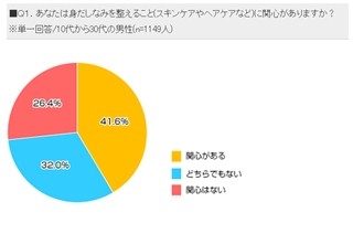 男もスキンケアは常識。でも●●には抵抗がある!? -ライフメディア調査