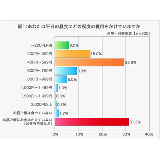 厳しい時代、節約に励む既婚男性 - 平日の昼食代、「600円未満」が8割超