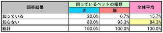 あなたの自治体はペットの同行避難OK?　「知らない」飼い主が8割も!