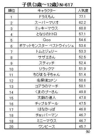 子どもが好きなキャラ1位は7年連続でドラえもん。マリオとミッキーも人気