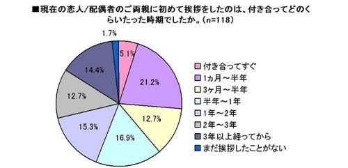 いつ両親に交際相手を紹介 交際1年以内と回答したカップルが約半数 マイナビニュース