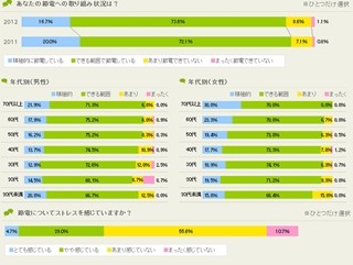 3人に1人が節電でストレス!　ではどんな節電をしてる? - 大和ハウス