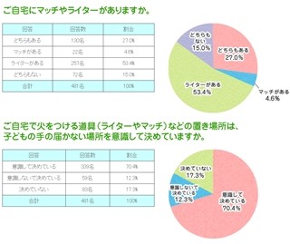 子どもの火遊びで悲劇を起こさないために、親は何をすべき!? - ミーテ