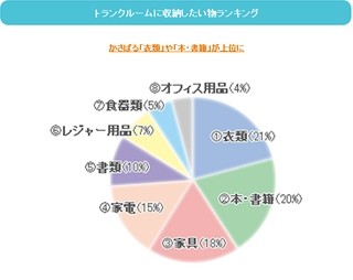 もう必要ないのに なんとなく捨てられないものランキング マイナビニュース