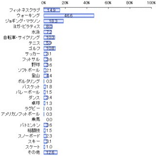 運動不足を実感する人は約9割。今後やってみたいスポーツは「水泳」が人気