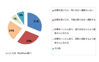 約3割の医師が「自己判断で医療機関を変える患者の診察を受け入れる」