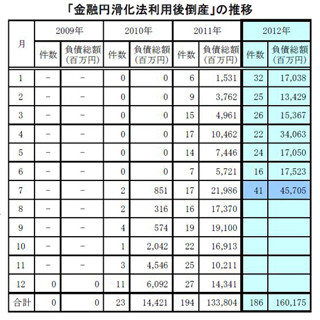 急増する『中小企業金融円滑化法』利用後の企業倒産、7月は過去最多の41件