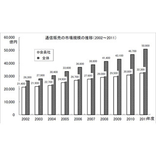 2011年度の「通販売上」、初の5兆円台突破--10年で約2倍、ネット通販が牽引