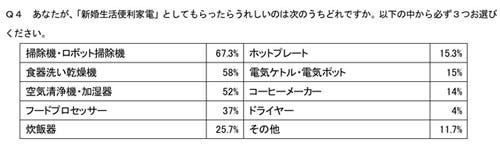 結婚祝いにもらったらうれしい家電はなに マイナビニュース