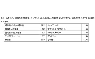 結婚祝いにもらったらうれしい家電はなに?