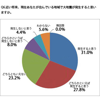 6割が「近い将来、大地震が発生する」--だが、"自宅再建費を100%準備"は6%