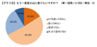 登山者約7割がハマッた!　「富士登山」の魅力とは!? - フジヤマNAVI