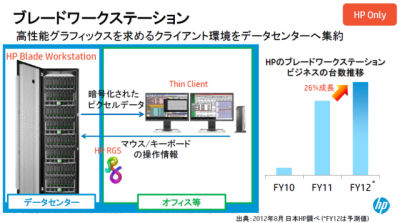 日本hp 実装メモリを約2 7倍に拡大した新ブレードワークステーション マイナビニュース