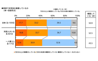 あなたの非常食の備蓄量とその種類は?