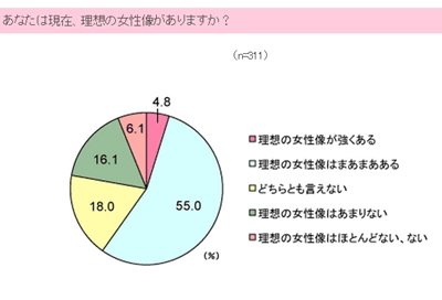 代 30代のolに聞いた 理想の40代女性 って誰 シティリビング調査 マイナビニュース