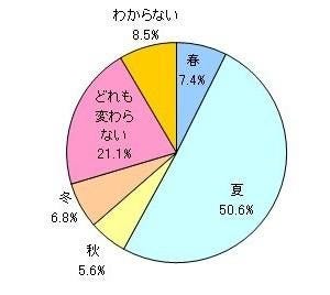 ストレスがなければ痩せられる ダイエットとストレスの意識調査 マイナビニュース