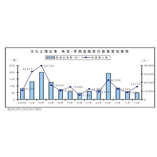 ルネサス、シャープ…2012年の上場企業"希望･早期退職募集"、1万5000人突破