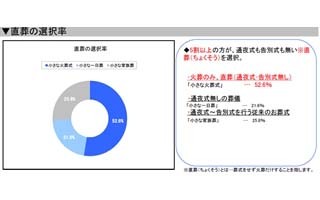 半数以上が通夜式も告別式もしない直葬を選択-葬儀総研7月度