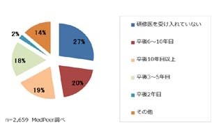 卒後6年から10年が研修医教育を担当するケースが2割-メドピア調査