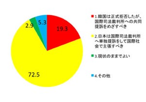 「竹島問題、ICJに単独提訴すべき」が72.5% - ニコニコ「ネット世論調査」