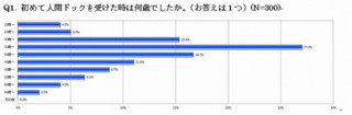 人間ドックの初受診は30代が約半数。受診したきっかけとは? - ソニー生命