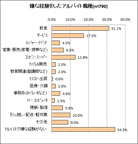 バイト1日目で辞める人は30代が多い アルバイトに関するネガティブ調査 マイナビニュース