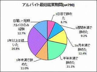 バイト1日目で辞める人は30代が多い アルバイトに関するネガティブ調査 マイナビニュース