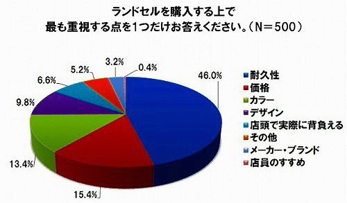 ランドセルは耐久性で選ぶ! でも小6親の3割は修理・買い替え経験あり