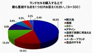 ランドセルは耐久性で選ぶ!　でも小6親の3割は修理・買い替え経験あり