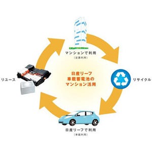 日産リーフの車載蓄電池、東京都江東区のマンションで定置用蓄電池に活用