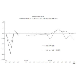 給料は下がる一方…7月の"給与総額"は3カ月連続減、ボーナスの大幅減が響く