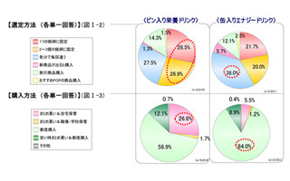 「缶入りエナジードリンク」を飲まない理由とは?-栄養ドリンクに関する調査