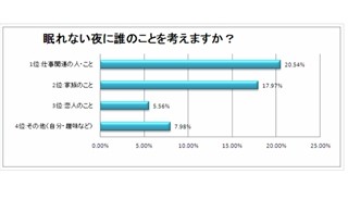 56%が「睡眠不足」で仕事に支障! - 現代ビジネスパーソンの睡眠傾向調査