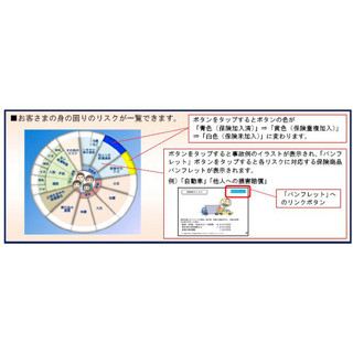 タブレット端末用の顧客向け保険提案アプリ、日本興亜損保が本格展開を開始