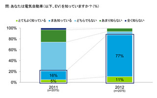 電気自動車の認知度、1年間で約4倍に