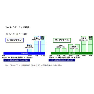 太陽生命、学資保険「わくわくポッケ」を西日本シティ銀行で販売開始